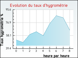 Evolution du taux d'hygromtrie de la ville Prades-d'Aubrac